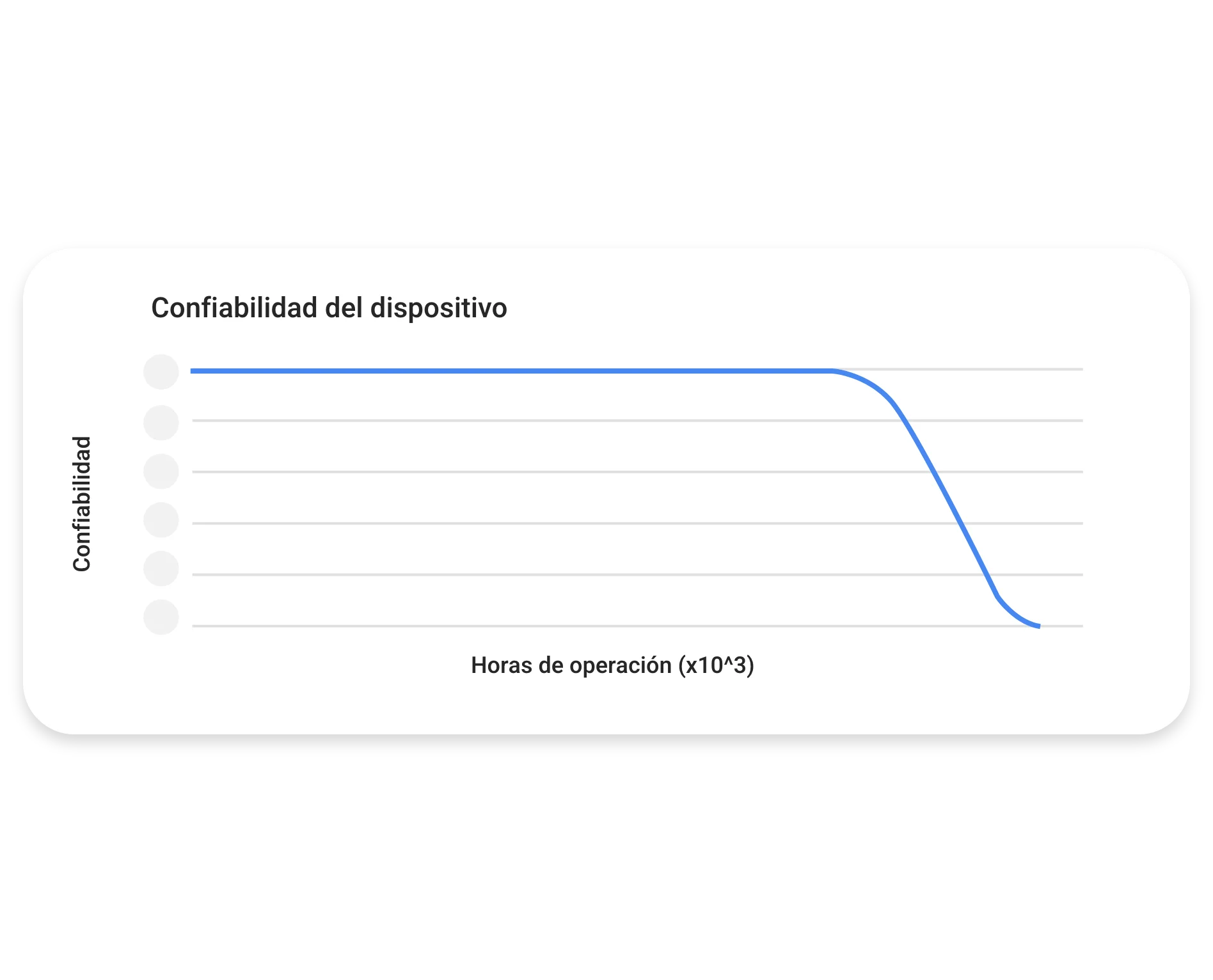 Determina la confiabilidad de tu activo