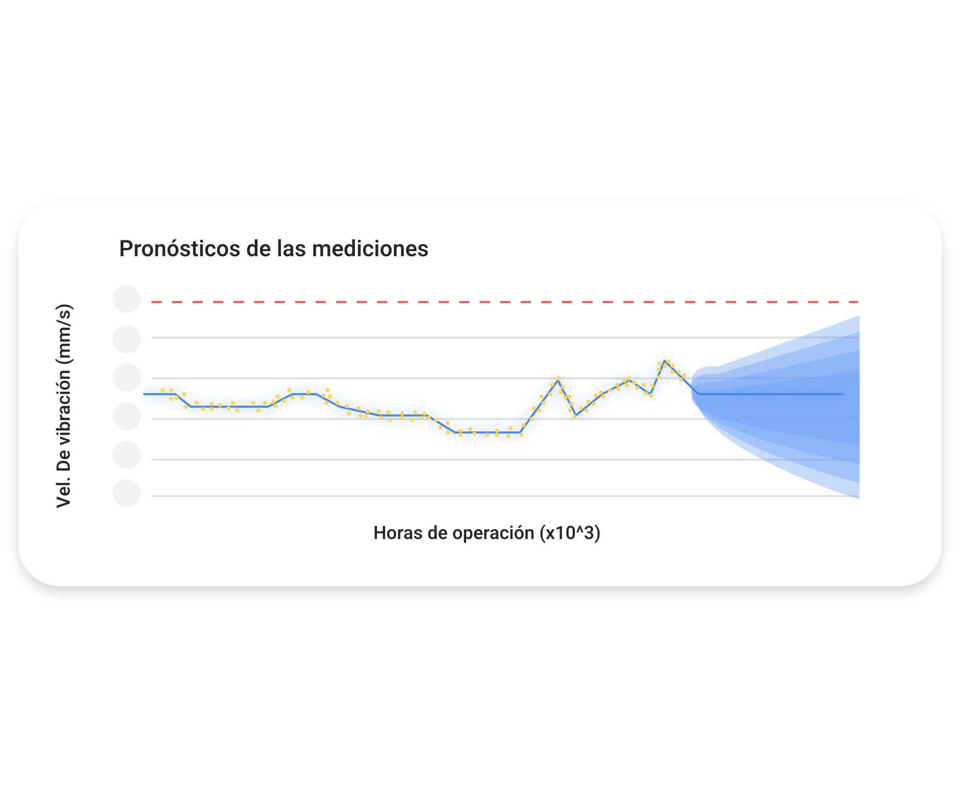 Forecast the condition of your assets according to degradation and reliability models